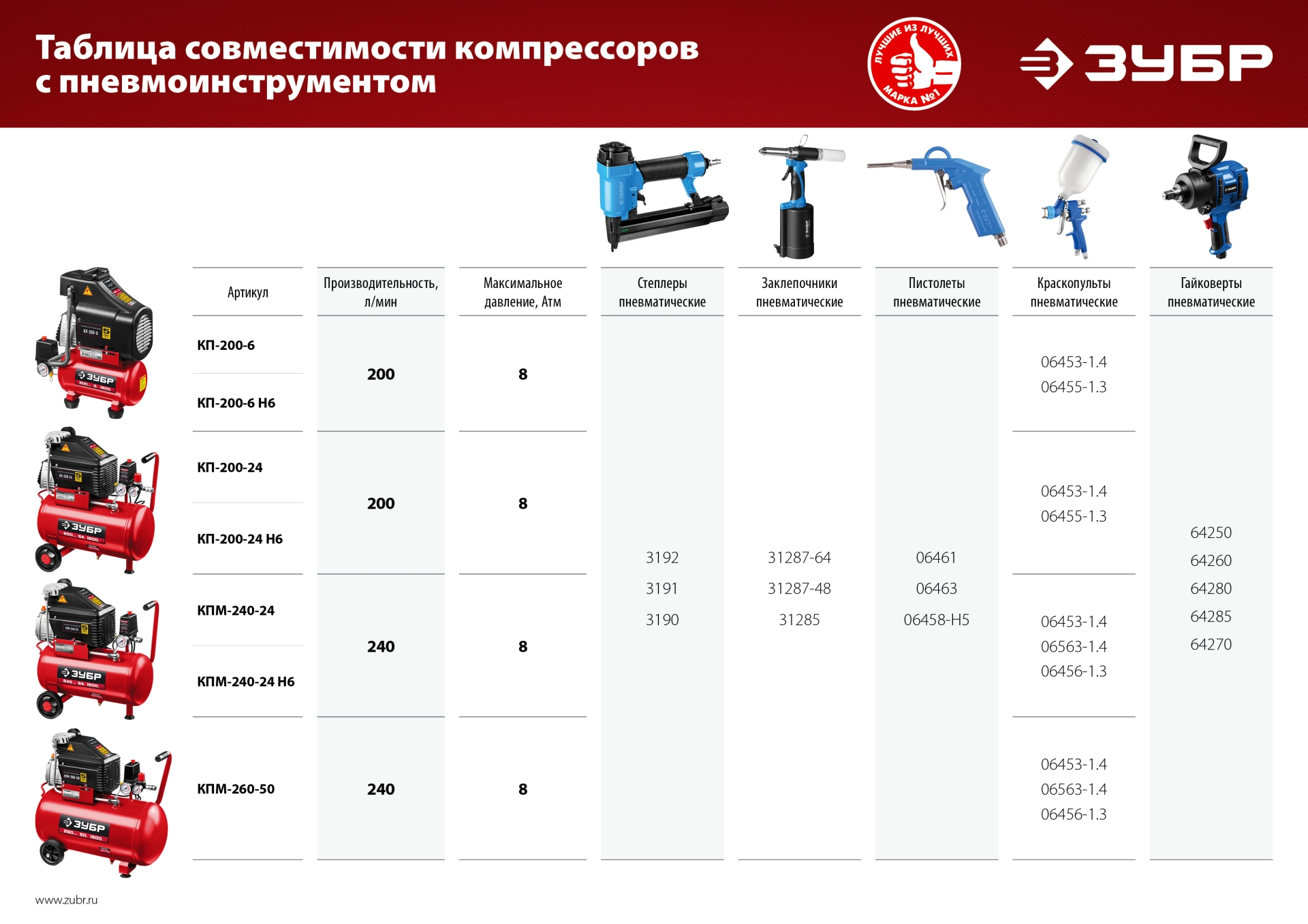 Масляный компрессор ЗУБР 260 л/мин, 50 л, 1500 Вт (КПМ-260-50)