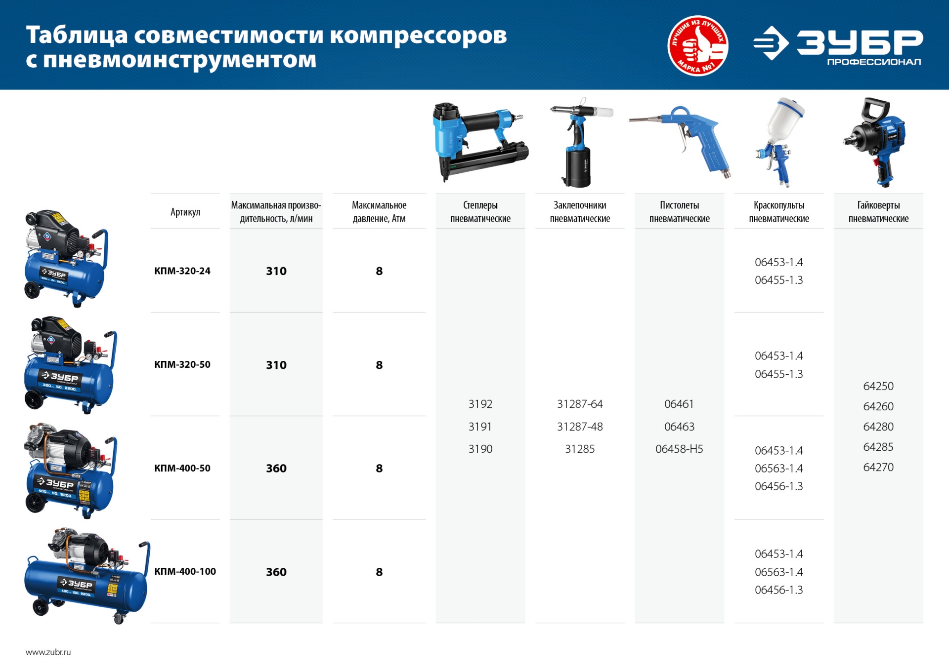 Масляный компрессор ЗУБР 320 л/мин, 24 л, 2200 Вт, Профессионал (КПМ-320-24)