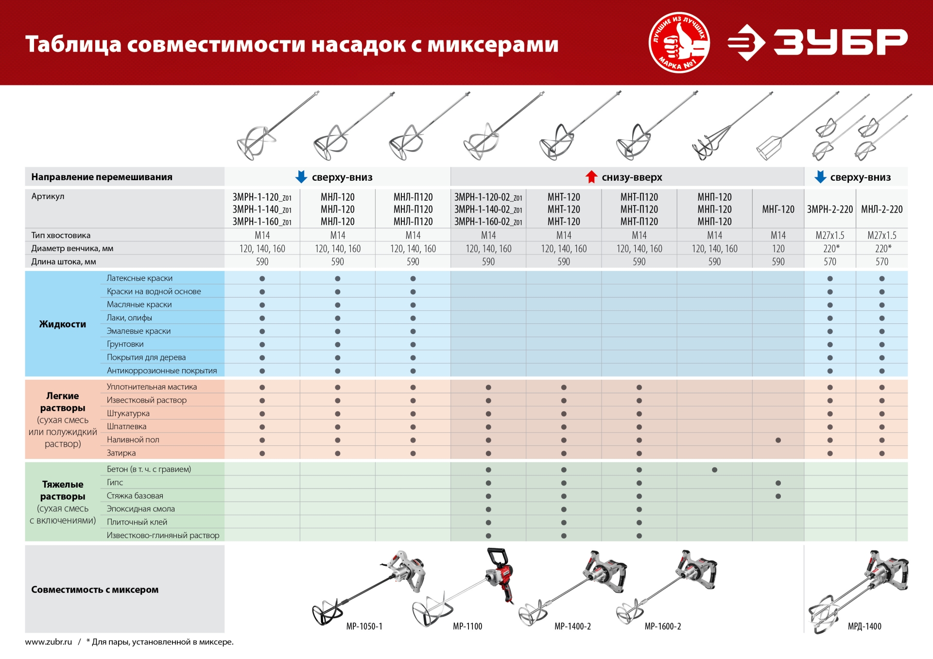 Насадка-миксер для тяжелых растворов ″снизу-вверх″ ЗУБР М14, d140 мм, (МНТ-140)