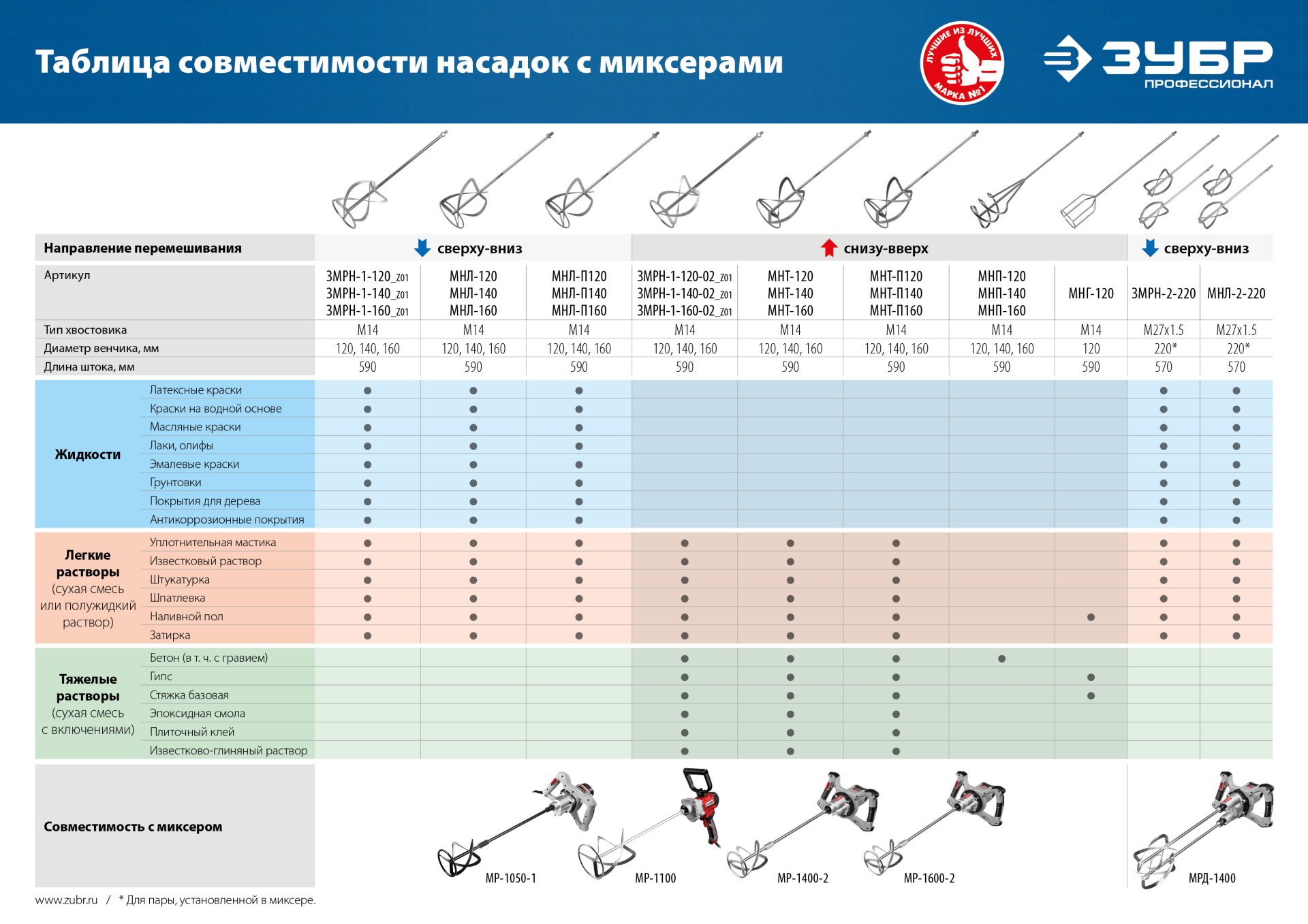 Насадка-миксер для легких растворов ″сверху-вниз″ ЗУБР Профессионал М14, d120 мм (МНЛ-П120)