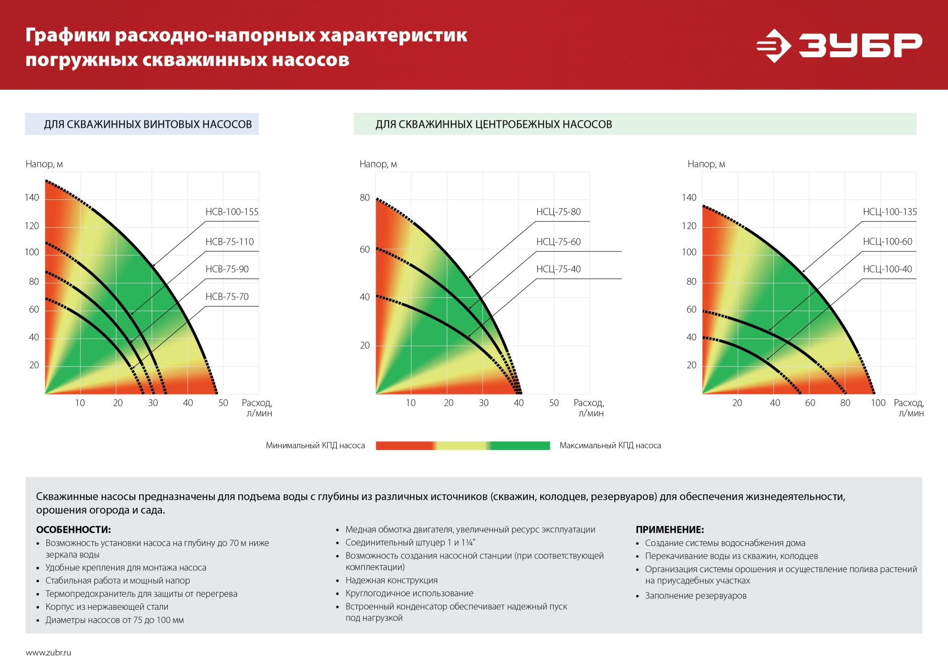 Скважинный центробежный насос ЗУБР 800 Вт, 60 м напор, корпус из нержавеющей стали (НСЦ-75-60)