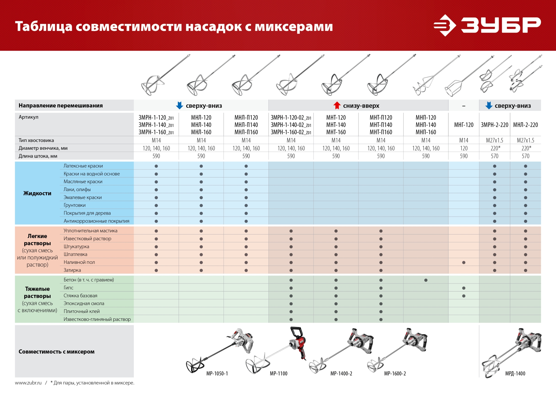 Насадка-миксер для гипсовых смесей и наливных полов ЗУБР М14, d120 мм (МНГ-120)