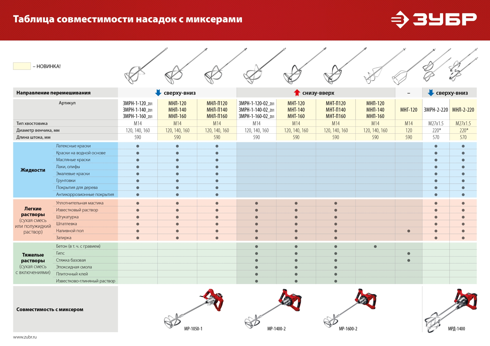 Миксер строительный ЗУБР 1050 Вт, М14, 2 скорости (МР-1050-1)