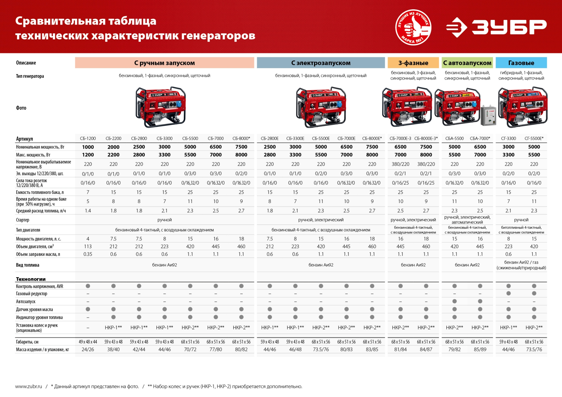 Бензиновый генератор ЗУБР 1200 Вт (СБ-1200)