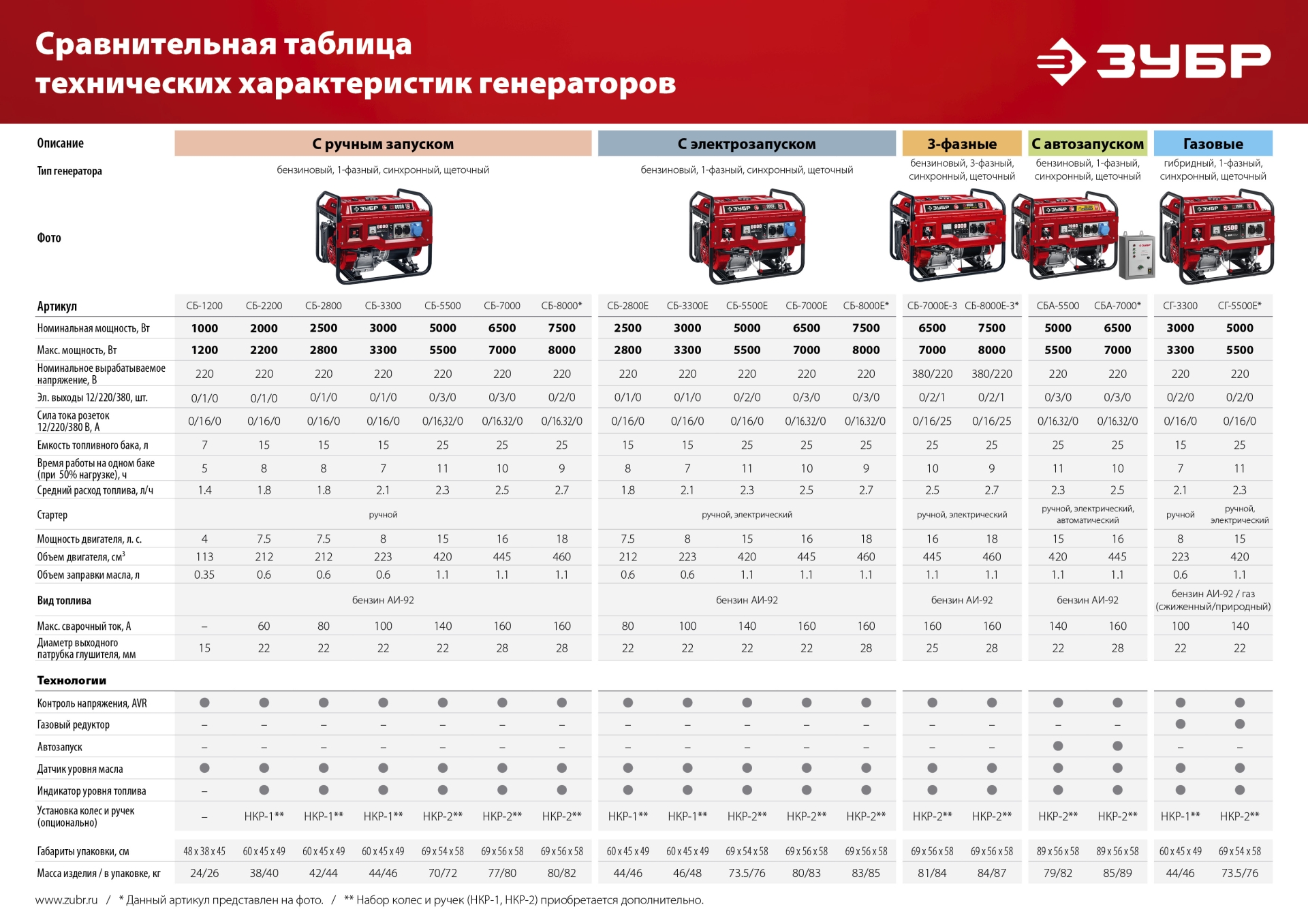 Бензиновый генератор ЗУБР 1200 Вт (СБ-1200)