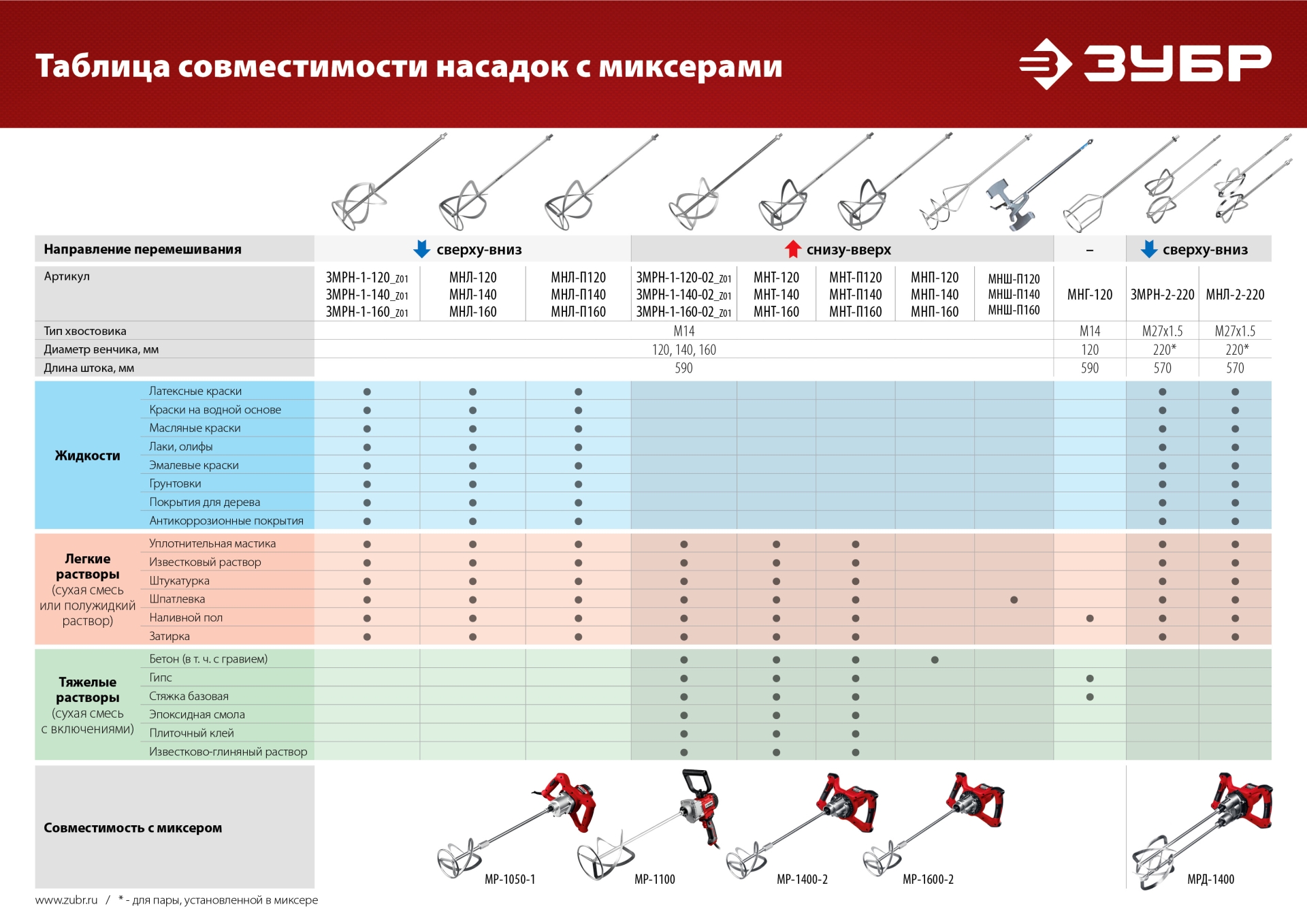 Дрель-миксер ЗУБР 1100 Вт, М14 (МР-1100)