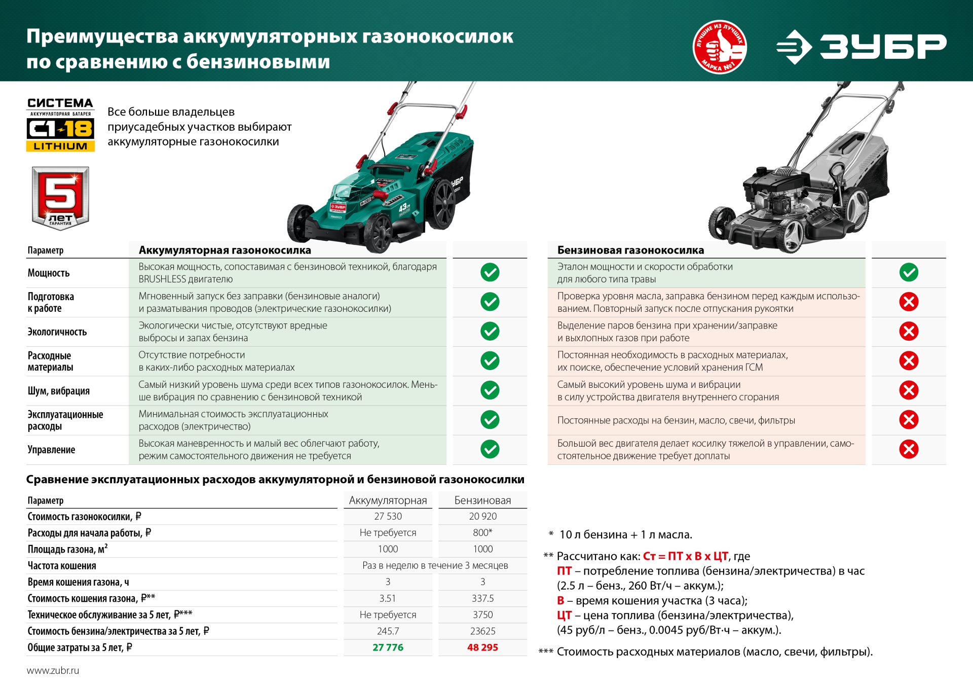 Бесщеточная газонокосилка ЗУБР С1-18, 36 В, 37 см, без АКБ (ГКЛ-3736)