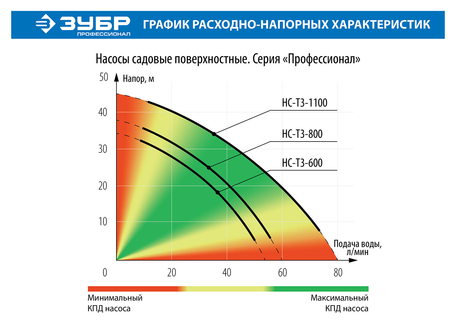 Поверхностный (садовый) центробежный насос ЗУБР 600 Вт, Профессионал (НС-Т3-600)