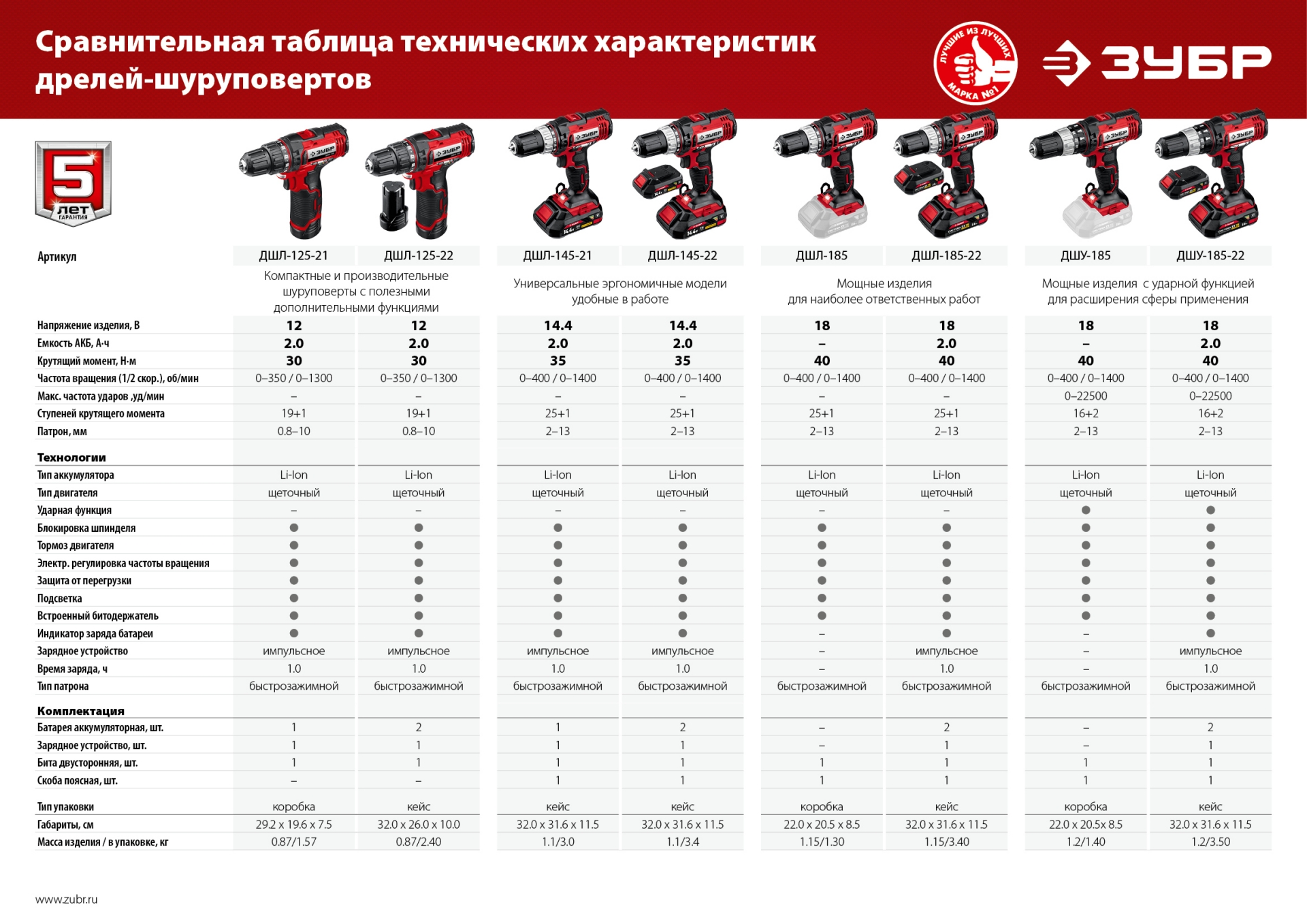 Дрель-шуруповерт ЗУБР С1-18, 18 В, 40 Н·м, без АКБ (ДШЛ-185)