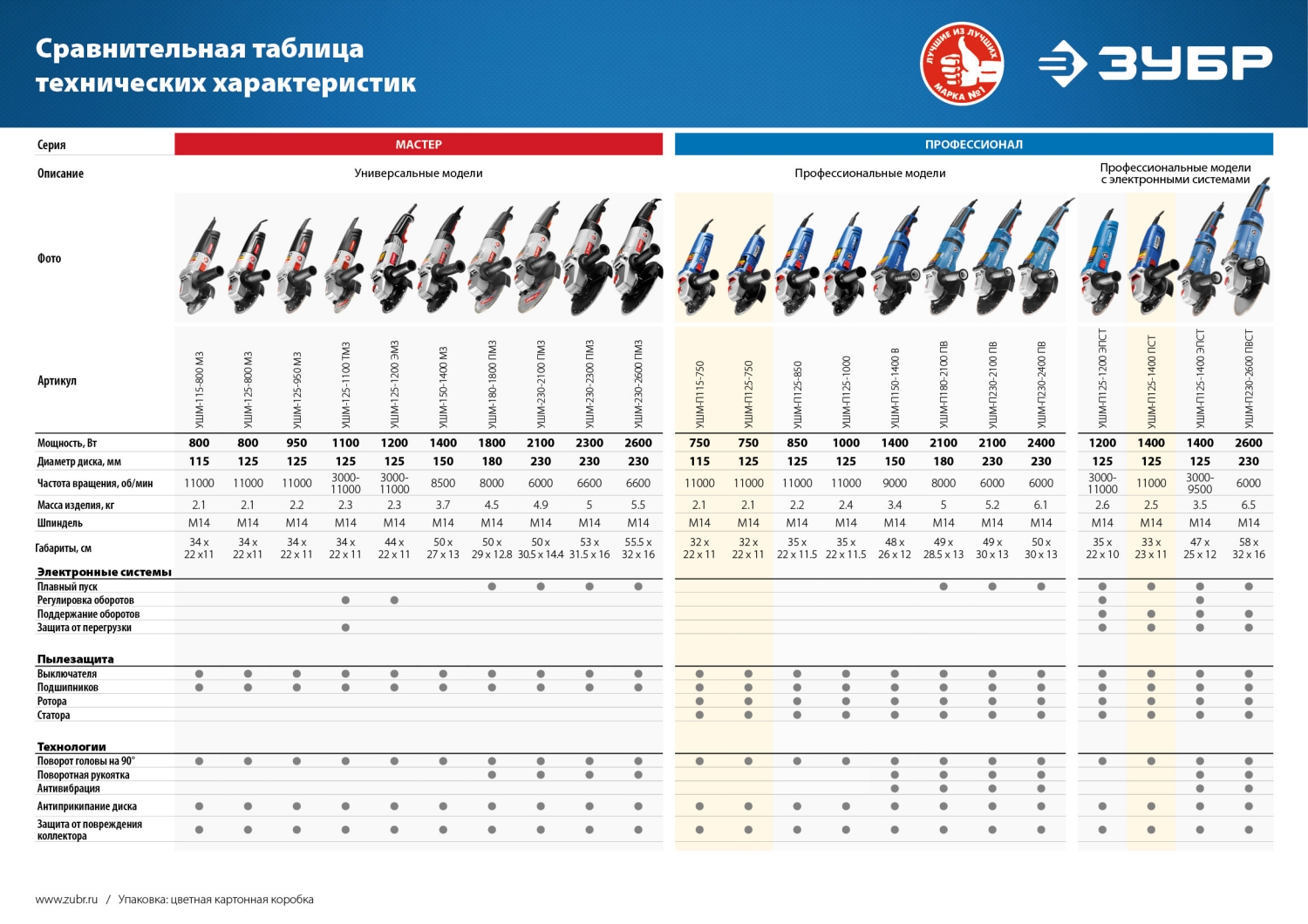 УШМ ЗУБР Профессионал Компакт, 750 Вт, d125 мм, (УШМ-П125-750)